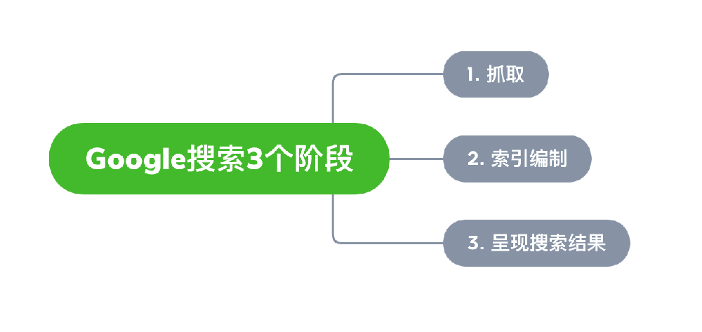 应城市网站建设,应城市外贸网站制作,应城市外贸网站建设,应城市网络公司,Google的工作原理？